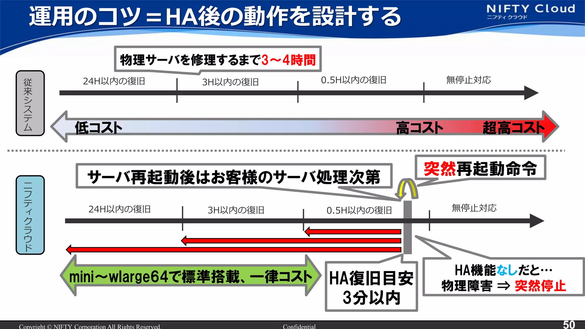 50
従
来
シ
ス
テ
ム
無停止対応0.5H以内の復旧24H以内の復旧 3H以内の復旧
無停止対応0.5H以内の復旧24H以内の復旧 3H以内の復旧
HA復旧目安
3分以内
ニ
フ
テ
ィ
ク
ラ
ウ
ド
サーバ再起動後はお客様のサーバ処理次第
低コスト 高コスト 超高コスト
mini～wlarge64で標準搭載、一律コスト
運用のコツ＝HA後の動作を設計する
突然再起動命令
HA機能なしだと…
物理障害 ⇒ 突然停止
物理サーバを修理するまで3～4時間
 