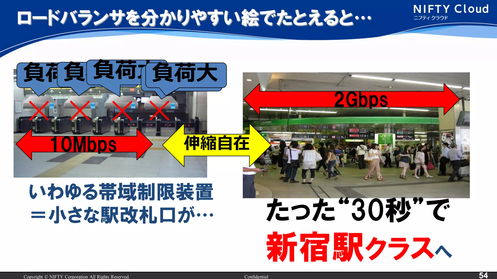 Copyright © NIFTY Corporation All Rights Reserved. Confidential 54
ロードバランサを分かりやすい絵でたとえると…
☓
負荷大
☓ ☓ ☓
負荷大負荷大負荷大
たった“30秒”で
新宿駅クラスへ
いわゆる帯域制限装置
＝小さな駅改札口が…
10Mbps
2Gbps
負荷大
伸縮自在
 