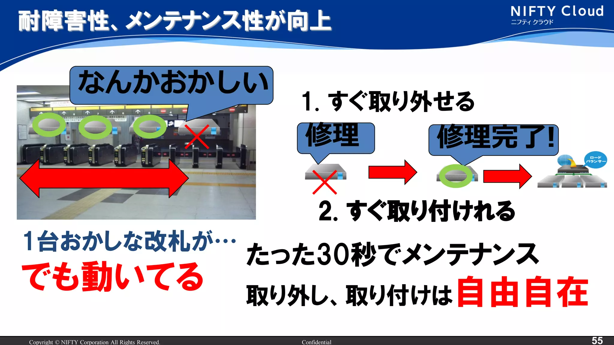 Copyright © NIFTY Corporation All Rights Reserved. Confidential 55
耐障害性、メンテナンス性が向上
☓
なんかおかしい
たった30秒でメンテナンス
取り外し、取り付けは自由自在
1台おかしな改札が…
でも動いてる
☓
修理
1. すぐ取り外せる
2. すぐ取り付けれる
修理完了!
 