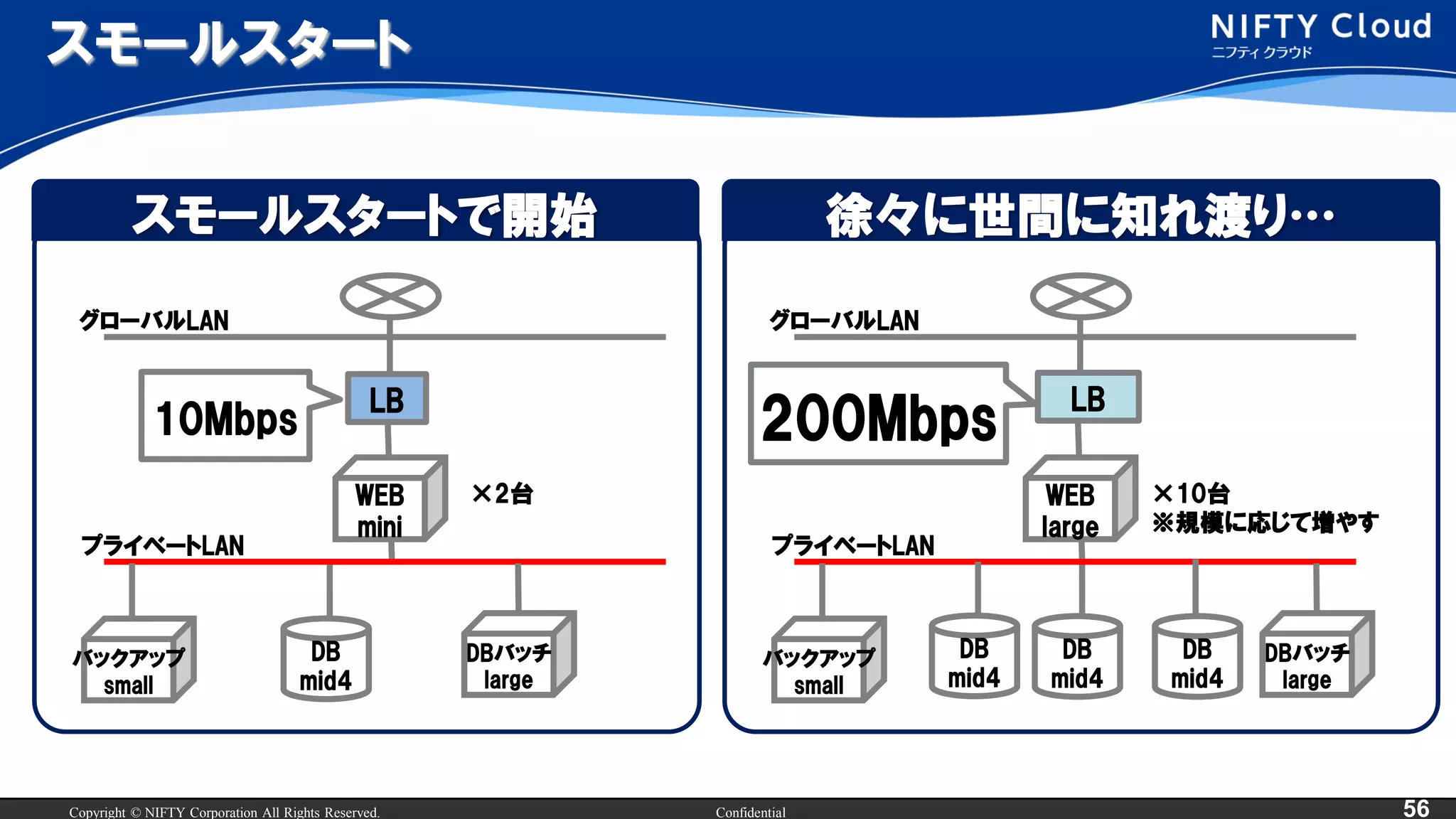 Copyright © NIFTY Corporation All Rights Reserved. Confidential 56
スモールスタート
スモールスタートで開始
WEB
mini
DBバッチ
large
グローバルLAN
プライベートLAN
×2台
DB
mid4
バックアップ
small
LB
徐々に世間に知れ渡り…
WEB
large
DBバッチ
large
グローバルLAN
プライベートLAN
×10台
※規模に応じて増やす
DB
mid4
DB
mid4
DB
mid4
バックアップ
small
LB
10Mbps 200Mbps
 