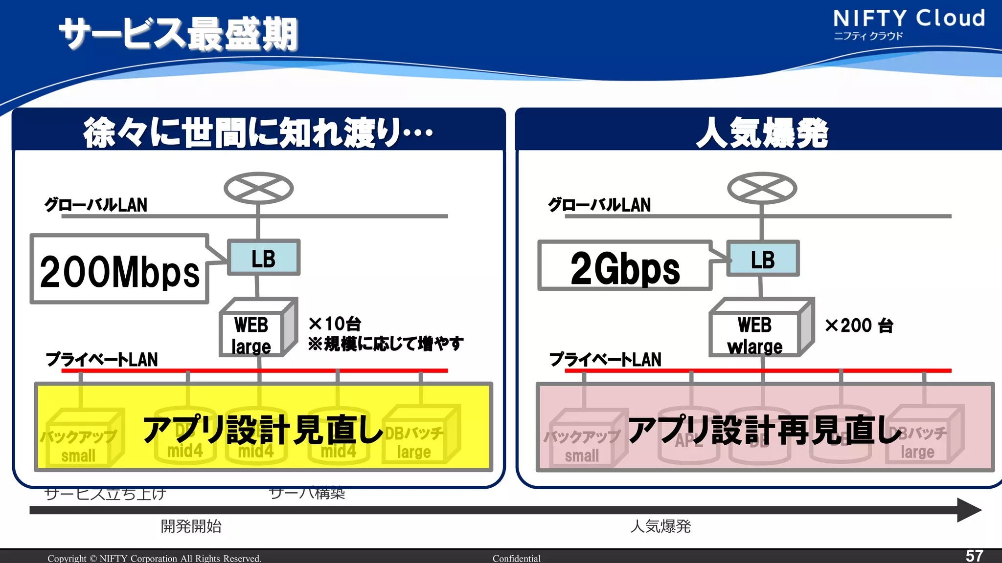 Copyright © NIFTY Corporation All Rights Reserved. Confidential 57
サービス最盛期
×200 台
人気爆発
WEB
ｗlarge
DBバッチ
large
グローバルLAN
プライベートLAN
APL DB DBバックアップ
small
LB
2Gbps
サービス立ち上げ
開発開始
サーバ構築
人気爆発
アプリ設計再見直し
徐々に世間に知れ渡り…
WEB
large
DBバッチ
large
グローバルLAN
プライベートLAN
×10台
※規模に応じて増やす
DB
mid4
DB
mid4
DB
mid4
バックアップ
small
LB
200Mbps
アプリ設計見直し
 