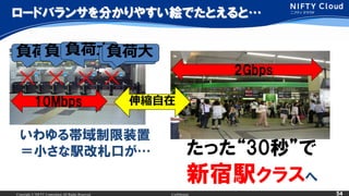 Copyright ? NIFTY Corporation All Rights Reserved. Confidential 54
`ɥХ󥵤֤䤹}ǤȤȡ
?
ؓɴ
? ? ?
ؓɴؓɴؓɴ
ä30롱
k饹
뎡װ
Сkڤ
10Mbps
2Gbps
ؓɴ
s
 
