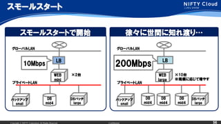 Copyright ? NIFTY Corporation All Rights Reserved. Confidential 56
`륹`
`륹`Ȥ_ʼ
WEB
mini
DBХå
large
`ХLAN
ץ饤٩`LAN
2̨
DB
mid4
Хåå
small
LB
졩g֪ɤꡭ
WEB
large
DBХå
large
`ХLAN
ץ饤٩`LAN
10̨
ҎģˏꤸƉ䤹
DB
mid4
DB
mid4
DB
mid4
Хåå
small
LB
10Mbps 200Mbps
 