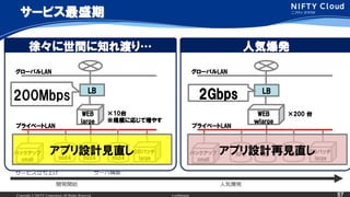Copyright ? NIFTY Corporation All Rights Reserved. Confidential 57
`ӥʢ
200 ̨
˚ݱk
WEB
large
DBХå
large
`ХLAN
ץ饤٩`LAN
APL DB DBХåå
small
LB
2Gbps
`ӥϤ
_k_ʼ
`ИB
˚ݱk
ץOӋҊֱ
졩g֪ɤꡭ
WEB
large
DBХå
large
`ХLAN
ץ饤٩`LAN
10̨
ҎģˏꤸƉ䤹
DB
mid4
DB
mid4
DB
mid4
Хåå
small
LB
200Mbps
ץOӋҊֱ
 