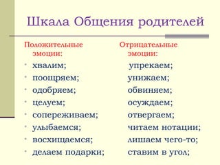 Шкала Общения родителей
Положительные
эмоции:
• хвалим;
• поощряем;
• одобряем;
• целуем;
• сопереживаем;
• улыбаемся;
• восхищаемся;
• делаем подарки;
Отрицательные
эмоции:
упрекаем;
унижаем;
обвиняем;
осуждаем;
отвергаем;
читаем нотации;
лишаем чего-то;
ставим в угол;
 