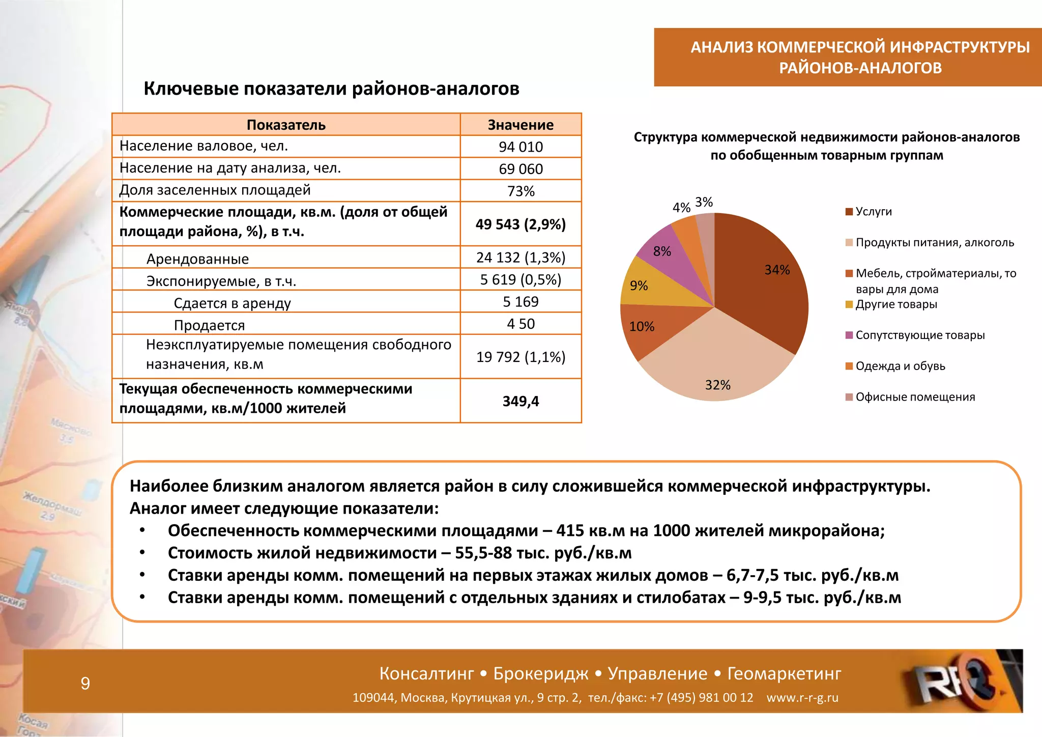 Консалтинг • Брокеридж • Управление • Геомаркетинг
109044, Москва, Крутицкая ул., 9 стр. 2, тел./факс: +7 (495) 981 00 12 www.r-r-g.ru
АНАЛИЗ КОММЕРЧЕСКОЙ ИНФРАСТРУКТУРЫ
РАЙОНОВ-АНАЛОГОВ
9
34%
32%
10%
9%
8%
4% 3%
Структура коммерческой недвижимости районов-аналогов
по обобщенным товарным группам
Услуги
Продукты питания, алкоголь
Мебель, стройматериалы, то
вары для дома
Другие товары
Сопутствующие товары
Одежда и обувь
Офисные помещения
Показатель Значение
Население валовое, чел. 94 010
Население на дату анализа, чел. 69 060
Доля заселенных площадей 73%
Коммерческие площади, кв.м. (доля от общей
площади района, %), в т.ч. 49 543 (2,9%)
Арендованные 24 132 (1,3%)
Экспонируемые, в т.ч. 5 619 (0,5%)
Сдается в аренду 5 169
Продается 4 50
Неэксплуатируемые помещения свободного
назначения, кв.м 19 792 (1,1%)
Текущая обеспеченность коммерческими
площадями, кв.м/1000 жителей 349,4
Ключевые показатели районов-аналогов
Наиболее близким аналогом является район в силу сложившейся коммерческой инфраструктуры.
Аналог имеет следующие показатели:
• Обеспеченность коммерческими площадями – 415 кв.м на 1000 жителей микрорайона;
• Стоимость жилой недвижимости – 55,5-88 тыс. руб./кв.м
• Ставки аренды комм. помещений на первых этажах жилых домов – 6,7-7,5 тыс. руб./кв.м
• Ставки аренды комм. помещений с отдельных зданиях и стилобатах – 9-9,5 тыс. руб./кв.м
 