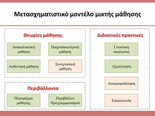 Μεταςχθματιςτικό μοντζλο μικτισ μάκθςθσ
Αναηποθοδόηηζη
Παισνιδοκενηπική
μάθηζη
Ανακαλςπηική
μάθηζη
Σςνεπγαηική
μάθηζη
Γνωζηική
ζκαλωζιά
Αςθενηική μάθηζη Αξιολόγηζη
Επικοινωνία
Πεπιβάλλον
Ππογπαμμαηιζμού
Πλαηθόπμα
μάθηζηρ
Θεωρίεσ μάκθςθσ
Περιβάλλοντα
Διδακτικζσ πρακτικζσ
 