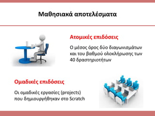 Μακθςιακά αποτελζςματα
Ο μζςοσ όροσ δφο διαγωνιςμάτων
και του βακμοφ ολοκλιρωςθσ των
40 δραςτθριοτιτων
Ατομικζσ επιδόςεισ
Οι ομαδικζσ εργαςίεσ (projects)
που δθμιουργικθκαν ςτο Scratch
Ομαδικζσ επιδόςεισ
 