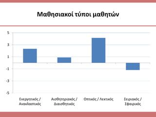 Μακθςιακοί τφποι μακθτών
-5
-3
-1
1
3
5
Ενεργθτικόσ /
Ανακλαςτικόσ
Αιςκθτθριακόσ /
Διαιςκθτικόσ
Οπτικόσ / Λεκτικόσ ΢ειριακόσ /
΢φαιρικόσ
 