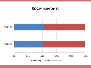 Δραςτθριότθτεσ
0% 20% 40% 60% 80% 100%
Προβολι
Τποβολι
Δια ηϊςθσ Εξ αποςτάςεωσ
 