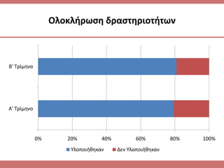 Ολοκλιρωςθ δραςτθριοτιτων
0% 20% 40% 60% 80% 100%
Α' Σρίμθνο
Β' Σρίμθνο
Τλοποιικθκαν Δεν Τλοποιικθκαν
 