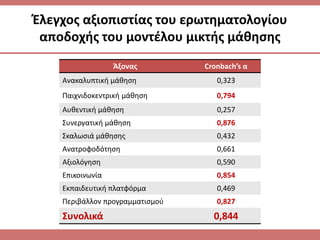 Ζλεγχοσ αξιοπιςτίασ του ερωτθματολογίου
αποδοχισ του μοντζλου μικτισ μάκθςθσ
Άξονασ Cronbach’s α
Ανακαλυπτικι μάκθςθ 0,323
Παιχνιδοκεντρικι μάκθςθ 0,794
Αυκεντικι μάκθςθ 0,257
΢υνεργατικι μάκθςθ 0,876
΢καλωςιά μάκθςθσ 0,432
Ανατροφοδότθςθ 0,661
Αξιολόγθςθ 0,590
Επικοινωνία 0,854
Εκπαιδευτικι πλατφόρμα 0,469
Περιβάλλον προγραμματιςμοφ 0,827
΢υνολικά 0,844
 