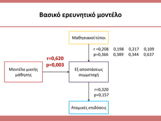 Εξ αποςτάςεωσ
ςυμμετοχι
Ατομικζσ επιδόςεισ
Μακθςιακοίτφποι
Μοντζλο μικτισ
μάκθςθσ
Βαςικό ερευνθτικό μοντζλο
r=0,320
p=0,157
r=0,620
p=0,003
r =0,208 0,198 0,217 0,109
p=0,366 0,389 0,344 0,637
 