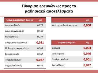 ΢φγκριςθ ερευνών ωσ προσ τα
μακθςιακά αποτελζςματα
Προγραμματιςτικι ζννοια Sig
Δομι επιλογισ 0,277
Δομι επανάλθψθσ 0,139
Μεταβλθτζσ 0,277
Διαχείριςθ γεγονότων 0,021
Πολυνθματικι εκτζλεςθ 0,743
΢υγχρονιςμόσ 0,167
Συχαίοι αρικμοί 0,027
Λογικοί τελεςτζσ 0,481
Δομικό ςτοιχείο Sig
΢κθνικά 0,004
Αντικείμενα 0,046
΢ενάρια κϊδικα 0,001
Μεταβλθτζσ 0,027
Sig
Δείκτθσ πολυπλοκότθτασ 0,000
 