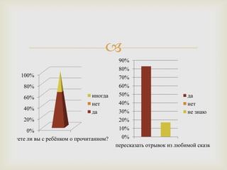 
0%
20%
40%
60%
80%
100%
Беседуете ли вы с ребѐнком о прочитанном?
иногда
нет
да
0%
10%
20%
30%
40%
50%
60%
70%
80%
90%
может ли ваш ребѐнок пересказать отрывок из любимой сказки, прои
да
нет
не знаю
 