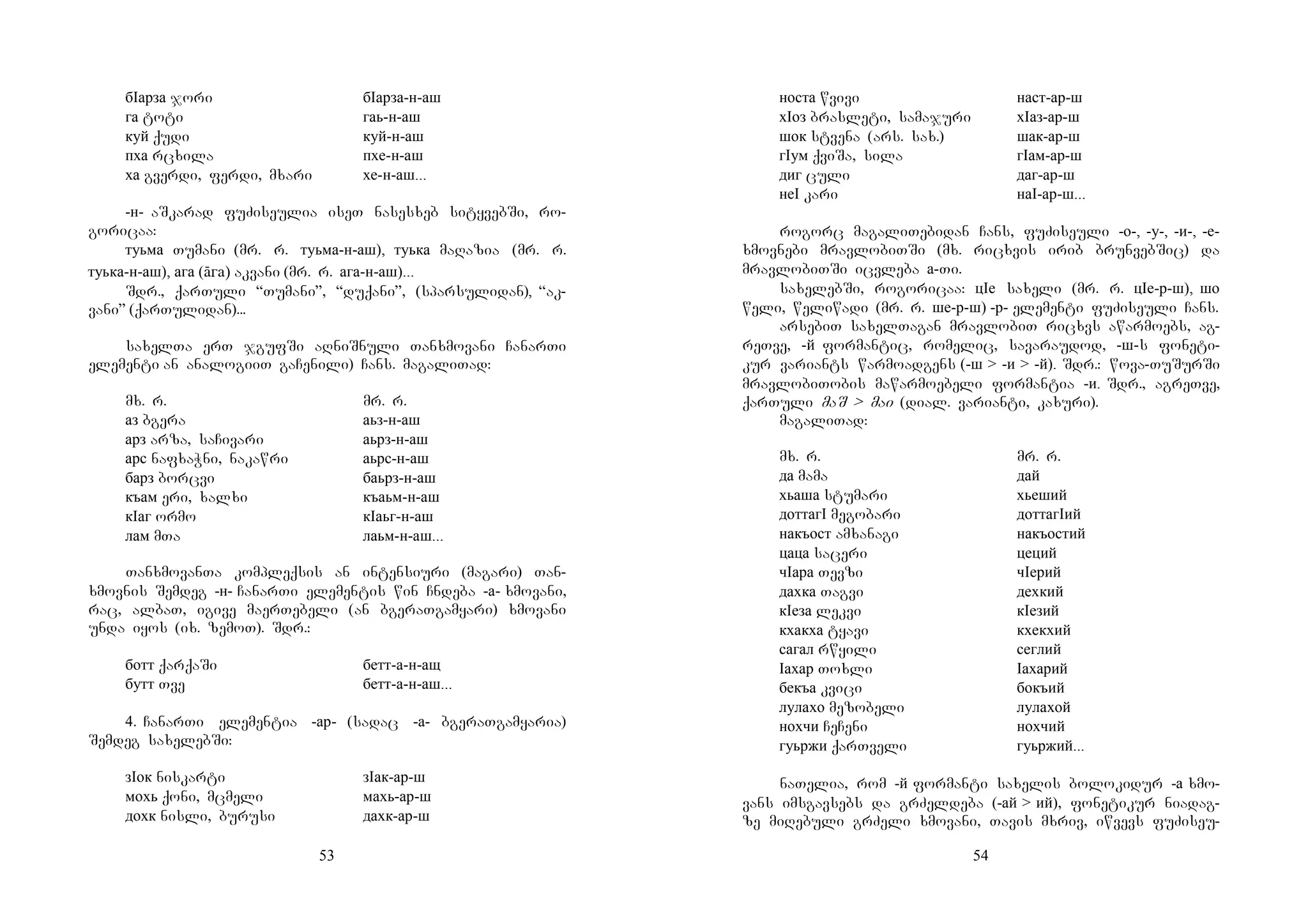 53
бIарза jori бIарза-н-аш
га toti гаь-н-аш
куй qudi куй-н-аш
пха rcxila пхе-н-аш
ха gverdi, ferdi, mxari хе-н-аш...
-н- aSkarad fuZiseulia iseT nasesxeb sityvebSi, ro-
goricaa:
туьма Tumani (mr. r. туьма-н-аш), туька maRazia (mr. r.
туька-н-аш), ага (āга) akvani (mr. r. ага-н-аш)...
Sdr., qarTuli “Tumani”, “duqani”, (sparsulidan), “ak-
vani” (qarTulidan)...
saxelTa erT jgufSi aRniSnuli Tanxmovani CanarTi
elementi an analogiiT gaCenili) Cans. magaliTad:
mx. r. mr. r.
аз bgera аьз-н-аш
арз arza, saCivari аьрз-н-аш
арс nafxaWni, nakawri аьрс-н-аш
барз borcvi баьрз-н-аш
къам eri, xalxi къаьм-н-аш
кIаг ormo кIаьг-н-аш
лам mTa лаьм-н-аш...
TanxmovanTa kompleqsis an intensiuri (magari) Tan-
xmovnis Semdeg -н- CanarTi elementis win Cndeba -а- xmovani,
rac, albaT, igive maerTebeli (an bgeraTgamyari) xmovani
unda iyos (ix. zemoT). Sdr.:
ботт qarqaSi бетт-а-н-ащ
бутт Tve бетт-а-н-аш...
4. CanarTi elementia -ар- (sadac -а- bgeraTgamyaria)
Semdeg saxelebSi:
зIок niskarti зIак-ар-ш
мохь qoni, mcmeli махь-ар-ш
дохк nisli, burusi дахк-ар-ш
54
носта wvivi наст-ар-ш
хIоз brasleti, samajuri хIаз-ар-ш
шок stvena (ars. sax.) шак-ар-ш
гIум qviSa, sila гIам-ар-ш
диг culi даг-ар-ш
неI kari наI-ар-ш...
rogorc magaliTebidan Cans, fuZiseuli -о-, -у-, -и-, -е-
xmovnebi mravlobiTSi (mx. ricxvis irib brunvebSic) da
mravlobiTSi icvleba а-Ti.
saxelebSi, rogoricaa: цIе saxeli (mr. r. цIе-р-ш), шо
weli, weliwadi (mr. r. ше-р-ш) -р- elementi fuZiseuli Cans.
arsebiT saxelTagan mravlobiT ricxvs awarmoebs, ag-
reTve, -й formantic, romelic, savaraudod, -ш-s foneti-
kur variants warmoadgens (-ш > -и > -й). Sdr.: wova-TuSurSi
mravlobiTobis mawarmoebeli formantia -и. Sdr., agreTve,
qarTuli maS > mai (dial. varianti, kaxuri).
magaliTad:
mx. r. mr. r.
да mama дай
хьаша stumari хьеший
доттагI megobari доттагIий
накъост amxanagi накъостий
цаца saceri цеций
чIара Tevzi чIерий
дахка Tagvi дехкий
кIеза lekvi кIезий
кхакха tyavi кхекхий
сагал rwyili сеглий
Iахар Toxli Iахарий
бекъа kvici бокъий
лулахо mezobeli лулахой
нохчи CeCeni нохчий
гуьржи qarTveli гуьржий...
naTelia, rom -й formanti saxelis bolokidur -а xmo-
vans imsgavsebs da grZeldeba (-ай > ий), fonetikur niadag-
ze miRebuli grZeli xmovani, Tavis mxriv, iwvevs fuZiseu-
 