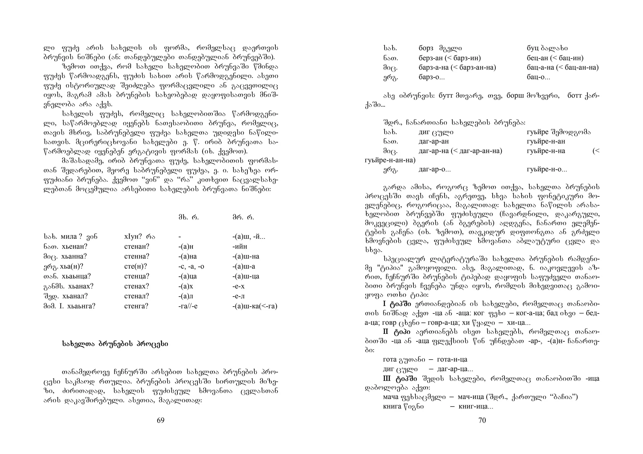69
li fuZe aris saxelis is forma, romelsac daerTvis
brunvis niSnebi (an: Tandebulebi Tandebulian brunvebSi).
zemoT iTqva, rom saxeli saxelobiT brunvaSi wminda
fuZes warmoadgens, fuZis saxiT aris warmodgenili. aseTi
fuZe istoriulad SeiZleba formacvlili an gacveTilic
iyos, magram amas brunebis saxeobebad dayofisaTvis mniS-
vneloba ara aqvs.
saxelis fuZes, romelic saxelobiTSia warmodgeni-
li, sawarmoeblad iyenebs naTesaobiTi brunva, romelic,
Tavis mxriv, sabrunebeli fuZea saxelTa udidesi nawili-
saTvis. mcirericxovani saxelebi e. w. irib brunvaTa sa-
warmoeblad iyeneben ergativis formas (ix. qvemoT).
maSasadame, irib brunvaTa fuZe, saxelobiTis formas-
Tan SedarebiT, meore sabrunebeli fuZea, e. i. saxezea or-
fuZiani bruneba. qvemoT “vin” da “ra” kiTxviT nacvalsaxe-
lebTan mocemulia arsebiTi saxelebis brunvaTa niSnebi:
mx. r. mr. r.
sax. мила ? vin хIун? ra - -(а)ш, -й...
naT. хьенан? стенан? -(а)н -ийн
mic. хьанна? стенна? -(а)на -(а)ш-на
erg. хьа(н)? сте(н)? -с, -а, -о -(а)ш-а
Tan. хьаьнца? стенца? -(а)ца -(а)ш-ца
ganms. хьанах? стенах? -(а)х -е-х
Sed. хьанал? стенал? -(а)л -е-л
mim. I. хьаьнга? стенга? -га//-е -(а)ш-ка(<-га)
sasasasaxelxelxelxelTaTaTaTa brubrubrubrunenenenebisbisbisbis proproproprocecececesisisisi
Tanamedrove CeCnurSi arsebiT saxelTa brunebis pro-
cesi sakmaod rTulia. brunebis procesSi sirTulis mize-
zi, ZiriTadad, saxelis fuZiseul xmovanTa cvlasTan
aris dakavSirebuli. aseTia, magaliTad:
70
sax. борз mgeli буц balaxi
naT. берз-ан (< барз-ин) бец-ан (< бац-ин)
mic. барз-а-на (< барз-ан-на) бац-а-на (< бац-ан-на)
erg. барз-о... бац-о...
ase ibrunvis: бутт mTvare, Tve, борш mozveri, Qботт qar-
qaSi...
Sdr., CanarTiani saxelebis bruneba:
sax. диг culi гуьйре Semodgoma
naT. даг-ар-ан гуьйре-н-ан
mic. даг-ар-на (< даг-ар-ан-на) гуьйре-н-на (<
гуьйре-н-ан-на)
erg. даг-ар-о... гуьйре-н-о...
garda amisa, rogorc zemoT iTqva, saxelTa brunebis
procesSi Tavs iCens, agreTve, sxva saxis fonetikuri mo-
vlenebic, rogoricaa, magaliTad: saxelTa nawilis arasa-
xelobiT brunvebSi fuZiseuli (Cavardnili, dakarguli,
mokvecili) bgeris (an bgerebis) aRdgena, CanarTi elemen-
tebis gaCena (ix. zemoT), Tavkidur difTongTa an grZeli
xmovnebis cvla, fuZiseul xmovanTa ablauturi cvla da
sxva.
specialur literaturaSi saxelTa brunebis ramdeni-
me "tipia" gamoyofili. ase, magaliTad, n. iakovlevis az-
riT, CeCnurSi brunebis tipebad dayofis safuZveli Tanao-
biTi brunvis Cveneba unda iyos, romlis mixedviTac gamoi-
yofa oTxi tipi:
IIII tiptiptiptipSiSiSiSi erTiandebian is saxelebi, romelTac Tanaobi-
Tis niSnad aqvT -ца an -аца: ког fexi _ ког-а-ца; бад ixvi _ бед-
а-ца; говр cxeni _ говр-а-ца; хи wyali _ хи-ца...
IIIIIIII titititipipipipi aerTianebs iseT saxelebs, romelTac Tanao-
biTSi -ца an -аца fleqsiis win uCndebaT -ар-, -(а)н- CanarTe-
bi:
гота guTani _ гота-н-ца
диг culi _ даг-ар-ца...
III tipIII tipIII tipIII tipSiSiSiSi Sedis saxelebi, romelTac TanaobiTSi -ица
daboloeba aqvT:
мача fexsacmeli _ мач-ица (Sdr., qarTuli “baCia”)
книга wigni _ книг-ица...
 