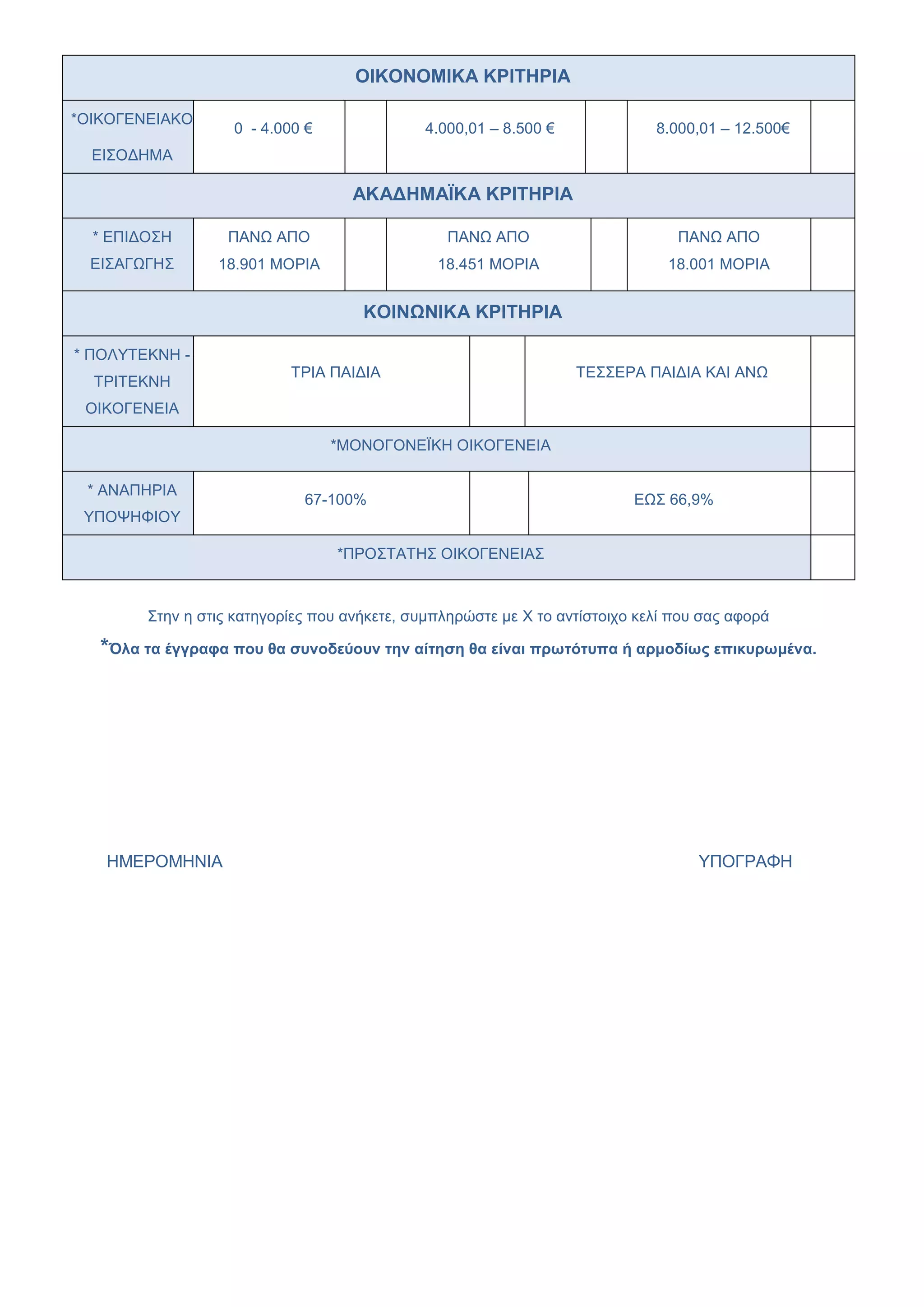 ΟΙΚΟΝΟΜΙΚΑ ΚΡΙΣΗΡΙΑ
*ΟΙΚΟΓΔΝΔΙΑΚΟ
ΔΙ΢ΟΓΗΜΑ
0 - 4.000 € 4.000,01 – 8.500 € 8.000,01 – 12.500€
ΑΚΑΔΗΜΑΨΚΑ ΚΡΙΣΗΡΙΑ
* ΔΠΙΓΟ΢Η
ΔΙ΢ΑΓΧΓΗ΢
ΠΑΝΧ ΑΠΟ
18.901 ΜΟΡΙΑ
ΠΑΝΧ ΑΠΟ
18.451 ΜΟΡΙΑ
ΠΑΝΧ ΑΠΟ
18.001 ΜΟΡΙΑ
ΚΟΙΝΧΝΙΚΑ ΚΡΙΣΗΡΙΑ
* ΠΟΛΤΣΔΚΝΗ -
ΣΡΙΣΔΚΝΗ
ΟΙΚΟΓΔΝΔΙΑ
ΣΡΙΑ ΠΑΙΓΙΑ ΣΔ΢΢ΔΡΑ ΠΑΙΓΙΑ ΚΑΙ ΑΝΧ
*ΜΟΝΟΓΟΝΔΨΚΗ ΟΙΚΟΓΔΝΔΙΑ
* ΑΝΑΠΗΡΙΑ
ΤΠΟΦΗΦΙΟΤ
67-100% ΔΧ΢ 66,9%
*ΠΡΟ΢ΣΑΣΗ΢ ΟΙΚΟΓΔΝΔΙΑ΢
΢ηελ ε ζηηο θαηεγνξίεο πνπ αλήθεηε, ζπκπιεξψζηε κε Υ ην αληίζηνηρν θειί πνπ ζαο αθνξά
*Όλα ηα έγγραθα ποσ θα ζσνοδεύοσν ηην αίηηζη θα είναι πρωηόησπα ή αρμοδίως επικσρωμένα.
ΗΜΔΡΟΜΗΝΙΑ ΤΠΟΓΡΑΦΗ
 