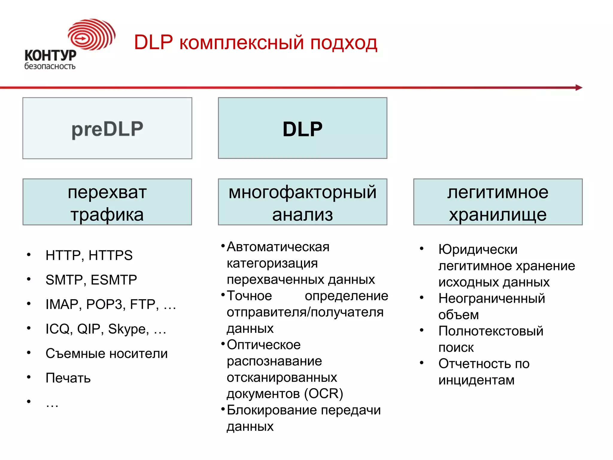 DLP комплексный подход
DLP
перехват
трафика
легитимное
хранилище
многофакторный
анализ
• HTTP, HTTPS
• SMTP, ESMTP
• IMAP, POP3, FTP, …
• ICQ, QIP, Skype, …
• Съемные носители
• Печать
• …
•Автоматическая
категоризация
перехваченных данных
•Точное определение
отправителя/получателя
данных
•Оптическое
распознавание
отсканированных
документов (OCR)
•Блокирование передачи
данных
• Юридически
легитимное хранение
исходных данных
• Неограниченный
объем
• Полнотекстовый
поиск
• Отчетность по
инцидентам
 