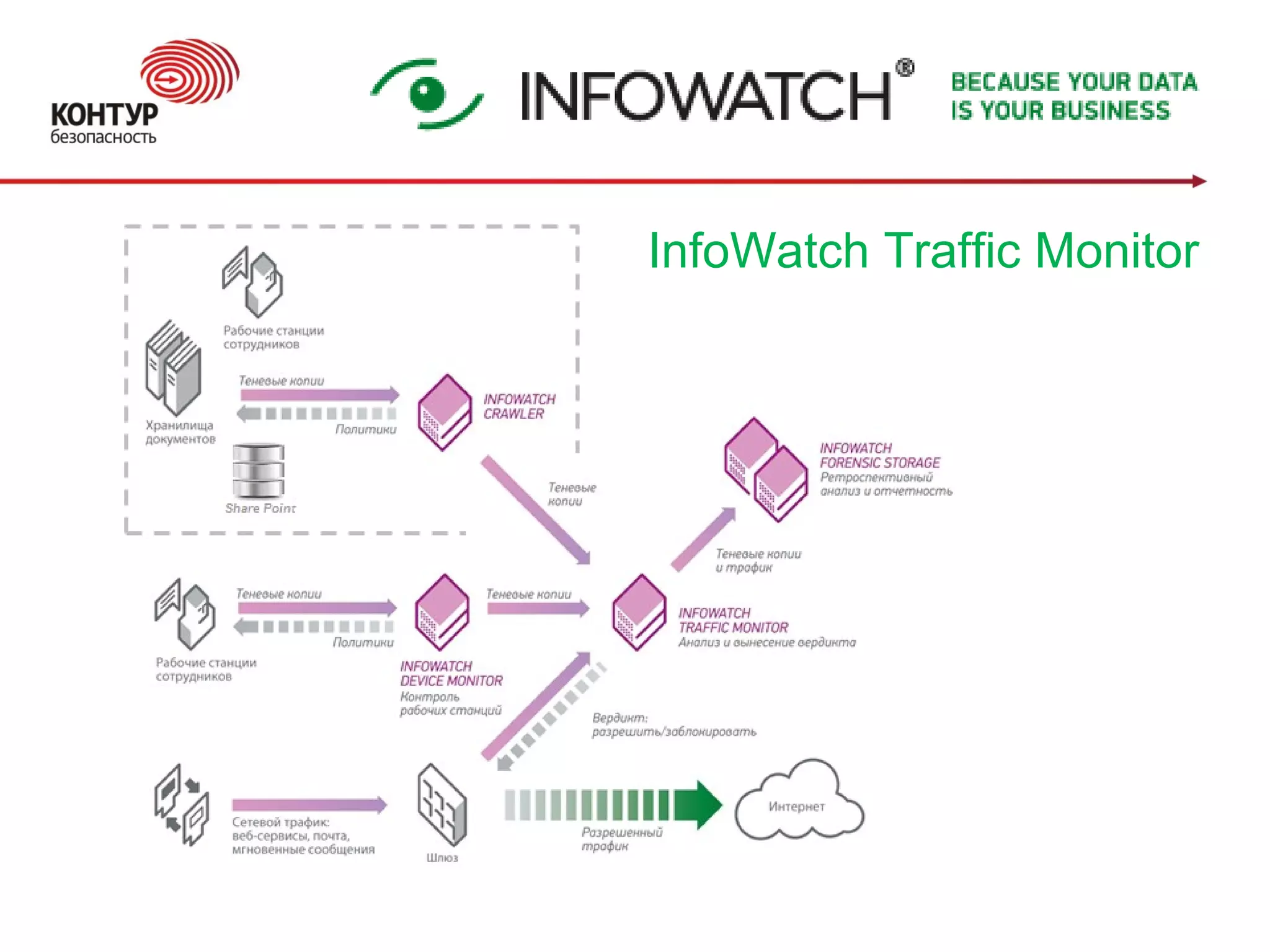 InfoWatch Traffic Monitor
 