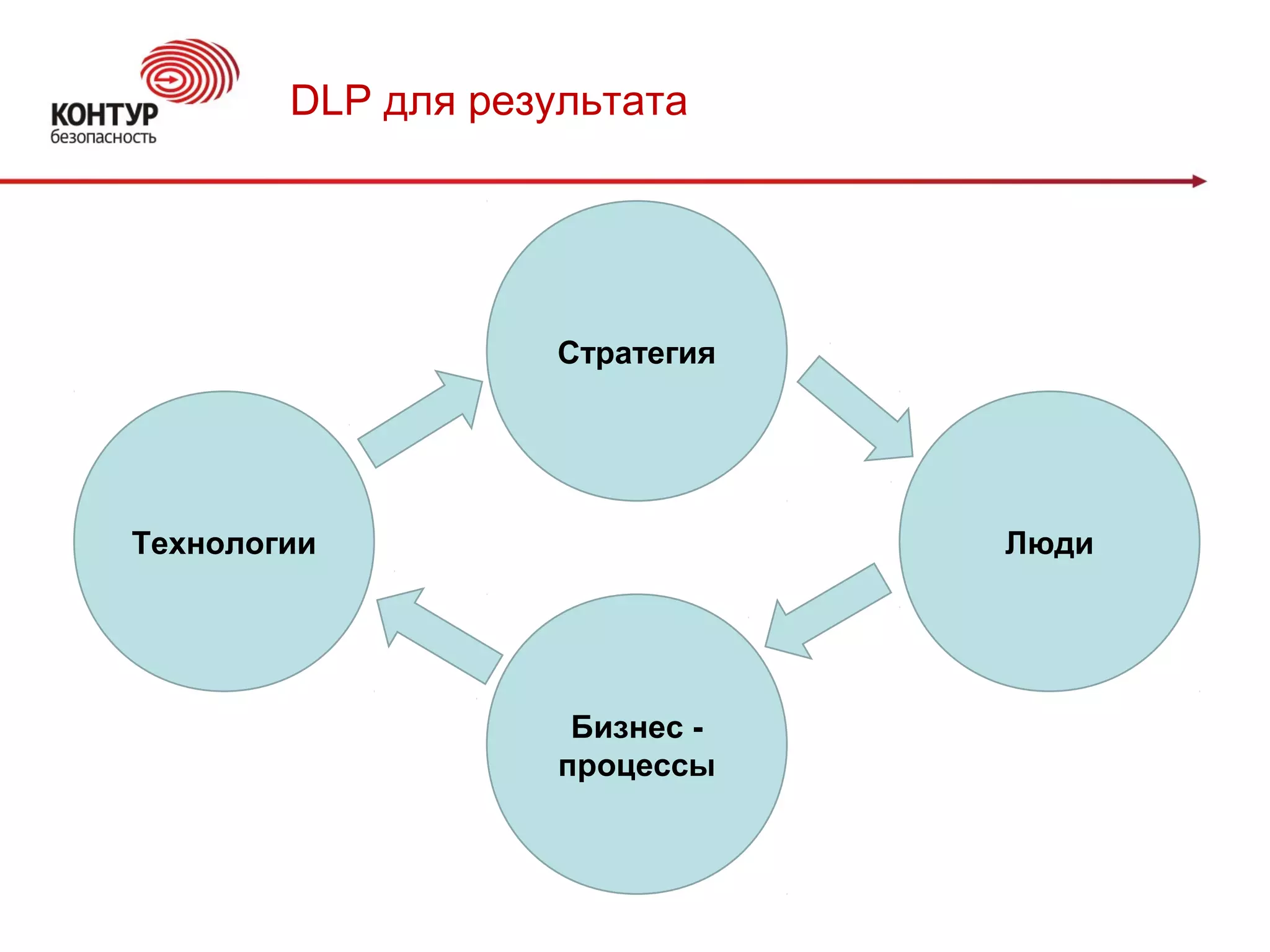 DLP для результата
Технологии
Стратегия
Бизнес -
процессы
Люди
 