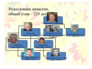 Литвинова Л.А. ,стаж 22 года
Юркин А.П.
Отец, стаж 44года
Андросовы А.И.и М.Ф
Бабушка и дедушка по линии мамы
.стаж 60 лет
Юркин В.П.
Дядя, стаж 37 лет
Юркина З.Ф.
Жена дяди, стаж 34 г
Шерстобитова В.И. ,мать жены
дяди, стаж 38л.
Внук дяди (племянник),
будущий тренер.
Пономарёв Денис, сын,
стаж1 год
Родословная династии,
общий стаж – 235 лет
 