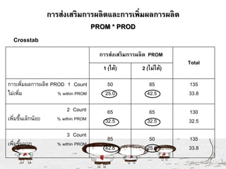 การส่งเสริมการผลิตและการเพิ่มผลการผลิต
PROM * PROD
การส่งเสริมการผลิต PROM
Total
1 (ได้) 2 (ไม่ได้)
การเพิ่มผลการผลิต PROD 1 Count
ไม่เพิ่ม % within PROM
50
25.0
85
42.5
135
33.8
2 Count
เพิ่มขึ้นเล็กน้อย % within PROM
65
32.5
65
32.5
130
32.5
3 Count
เพิ่มขึ้นมาก % within PROM
85
42.5
50
25.0
135
33.8
Crosstab
 