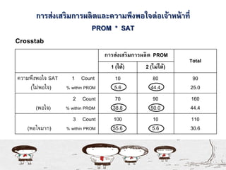 การส่งเสริมการผลิตและความพึงพอใจต่อเจ้าหน้าที่
PROM * SAT
Crosstab
การส่งเสริมการผลิต PROM
Total
1 (ได้) 2 (ไม่ได้)
ความพึงพอใจ SAT 1 Count
(ไม่พอใจ) % within PROM
10
5.6
80
44.4
90
25.0
2 Count
(พอใจ) % within PROM
70
38.8
90
50.0
160
44.4
3 Count
(พอใจมาก) % within PROM
100
55.6
10
5.6
110
30.6
 