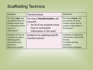 Scaffolding Technics
Reception Transformation Production
For every Input, ask
yourself Do all of my
students know how
to make sense of this
source of
information?
For every Transformation, ask
yourself…
• Do all of my students know
how to manipulate
information in this way?
For every Output, ask
yourself Do all of my
students know how to
produce information in
this format?
Guidance on how to
interview an expert
Reading guides
Dictionaries and
glossaries
Observation guides
Guidance on applying specific
transformations
Guidance on organizing
information in particular
formats
Prompted writing
templates
Multimedia templates
 