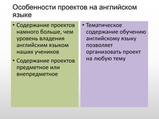 Особенности проектов на английском языке
• Содержание проектов
намного больше, чем
уровень владения
английским языком
наших учеников
• Содержание проектов
предметное или
внепредметное
• Тематическое
содержание обучению
английскому языку
позволяет
организовать проект
на любую тему
 
