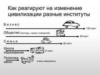 Как реагируют на изменение
цивилизации разные институты
Б и з н е с
100 км/ч
Общество (взгляды, нормы поведения)
90 км/ч
С е м ь я
60 км/ч
Школа
образование
10 км/ч
Политика
закон очень медленно
 