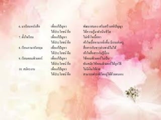 6. มาเรียนหนังสือ เพื่อแก้ปัญหา พัฒนาสมอง เสริมสร้างสติปัญญา
ได้ประโยชน์ คือ ได้ความรู้มาดาเนินชีวิต
7. ตั้งใจเรียน เพื่อแก้ปัญหา ไม่เข้าใจเนื้อหา
ได้ประโยชน์ คือ เข้าใจเนื้อหามากยิ่งขึ้น มีงานส่งครู
8. เรียนภาษาอังกฤษ เพื่อแก้ปัญหา สื่อสารกับชาวต่างชาติไม่ได้
ได้ประโยชน์ คือ เข้าใจสื่อสารกันรู้เรื่อง
9. เรียนคอมพิวเตอร์ เพื่อแก้ปัญหา ใช้คอมพิวเตอร์ไม่เป็น
ได้ประโยชน์ คือ ทันสมัย ใช้คอมพิวเตอร์ได้ถูกวิธี
10. สมัครงาน เพื่อแก้ปัญหา ไม่มีเงินใช้จ่าย
ได้ประโยชน์ คือ สามารถดารงชีวิตอยู่ได้ด้วยตนเอง
 