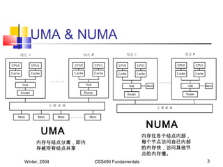 UMA & NUMA
Winter, 2004 CSS490 Fundamentals 3
UMA
内存与结点分离，即内
存被所有结点共享
NUMA
内存在各个结点内部，
每个节点访问自己内部
的内存快，访问其他节
点的内存慢。
 