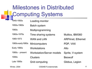 Winter, 2004 CSS490 Fundamentals 4
Milestones in Distributed
Computing Systems
1945-1950s Loading monitor
1950s-1960s Batch system
1960s Multiprogramming
1960s-1970s Time sharing systems Multics, IBM360
1969-1973 WAN and LAN ARPAnet, Ethernet
1960s-early1980s Minicomputers PDP, VAX
Early 1980s Workstations Alto
1980s – present Workstation/Server models Sprite, V-system
1990s Clusters Beowulf
Late 1990s Grid computing Globus, Legion
 