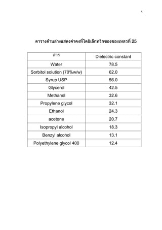 4
25
Dielectric constant
Water 78.5
Sorbitol solution (70%w/w) 62.0
Syrup USP 56.0
Glycerol 42.5
Methanol 32.6
Propylene glycol 32.1
Ethanol 24.3
acetone 20.7
Isopropyl alcohol 18.3
Benzyl alcohol 13.1
Polyethylene glycol 400 12.4
 