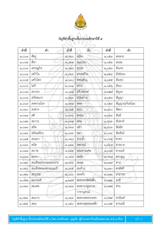 บัญชีคำพื้นฐำน ชั้นประถมศึกษำปีที่ ๔ โดย นำยพีระยศ บุญเพ็ง ผู้อำนวยกำรโรงเรียนซอย ๒๖ สำย ๔ ซ้ำย หน้า 13
บัญชีคำพื้นฐำนชั้นประถมศึกษำปีที่ ๔
คำที่ คำ คำที่ คำ คำที่ คำ
๑,๐๐๑ ศัตรู ๑,๐๒๖ สมัคร ๑,๐๕๑ สะพาย
๑,๐๐๒ ศิลา ๑,๐๒๗ สมุนไพร ๑,๐๕๒ สะสม
๑,๐๐๓ เศรษฐกิจ ๑,๐๒๘ สรรพ ๑,๐๕๓ สังเกต
๑,๐๐๔ เศร้าใจ ๑,๐๒๙ สรรพชีวิต ๑,๐๕๔ สังข์ทอง
๑,๐๐๕ เศร้าโศก ๑,๐๓๐ สรรเสริญ ๑,๐๕๕ สังเขป
๑,๐๐๖ โศกี ๑,๐๓๑ สร่าง ๑,๐๕๖ สัจจา
๑,๐๐๗ สกปรก ๑,๐๓๒ สร้างสรรค์ ๑,๐๕๗ สัญจร
๑,๐๐๘ สกัดสแกง ๑,๐๓๓ สรุ่ยสุร่าย ๑,๐๕๘ สัญญา
๑,๐๐๙ สงครามโลก ๑,๐๓๔ สลด ๑,๐๕๙ สัญญาณกันขโมย
๑,๐๑๐ สงฟาง ๑,๐๓๕ สลบ ๑,๐๖๐ สัตยา
๑,๐๑๑ สติ ๑,๐๓๖ สลอน ๑,๐๖๑ สันติ
๑,๐๑๒ สถาวร ๑,๐๓๗ สละ ๑,๐๖๒ สัปดาห์
๑,๐๑๓ สถิต ๑,๐๓๘ สลัว ๑,๐๖๓ สัมผัส
๑,๐๑๔ สถิตเสถียร ๑,๐๓๙ สลา ๑,๐๖๔ สัมพันธ์
๑,๐๑๕ สนธยา ๑,๐๔๐ ส่วยน้า ๑,๐๖๕ สาคร
๑,๐๑๖ สนิท ๑,๐๔๑ สหกรณ์ ๑,๐๖๖ สาธยาย
๑,๐๑๗ สภาพ ๑,๐๔๒ สอลยามเศษ ๑,๐๖๗ สานนท์
๑,๐๑๘ สมคบ ๑,๐๔๓ สะดุ้ง ๑,๐๖๘ สาบสูญ
๑,๐๑๙ สมเด็จพระบรมชนกนาถ ๑,๐๔๔ สะดุด ๑,๐๖๙ สาป
๑,๐๒๐ สมเด็จพระมหาสมณเจ้า ๑,๐๔๕ สะท้าน ๑,๐๗๐ สามัคคี
๑,๐๒๑ สมบูรณ์ ๑,๐๔๖ สะพรั่ง ๑,๐๗๑ สามารถ
๑,๐๒๒ สมประดี ๑,๐๔๗ สะพานกษัตริย์ศึก ๑,๐๗๒ สามี
๑,๐๒๓ สมเพช ๑,๐๔๘ สะพานปฐมบรม
ราชานุสรณ์
๑,๐๗๓ ส่าย
๑,๐๒๔ สมภาร ๑,๐๔๙ สะพานพระรามหก ๑,๐๗๔ สายัณห์
๑,๐๒๕ สมอ ๑,๐๕๐ สะพานพุทธยอดฟ้า ๑,๐๗๕ สารเคมี
 