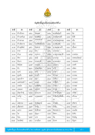 บัญชีคำพื้นฐำน ชั้นประถมศึกษำปีที่ ๔ โดย นำยพีระยศ บุญเพ็ง ผู้อำนวยกำรโรงเรียนซอย ๒๖ สำย ๔ ซ้ำย หน้า 7
บัญชีคำพื้นฐำนชั้นประถมศึกษำปีที่ ๔
คำที่ คำ คำที่ คำ คำที่ คำ คำที่ คำ
๔๐๑ ท้าวปักษา ๔๒๖ โทรเลข ๔๕๑ นางจันท์เทวี ๔๗๖ นิล
๔๐๒ ท้าวยศวิมล ๔๒๗ โทรศัพท์ ๔๕๒ นางจันทาเทวี ๔๗๗ นิวัติ
๔๐๓ ท้าวสามล ๔๒๘ โทรศัพท์เคลื่อนที่
๔๕๓ นางประทุมเกสร ๔๗๘ เน้อ
๔๐๔ ท้าวสิลราช ๔๒๙ โทรศัพท์มือถือ ๔๕๔ นางพันธุรัต ๔๗๙ เนือง
๔๐๕ ท้าวสุทัศน์ ๔๓๐ โทรสาร ๔๕๕ นางมณฑาเทวี ๔๘๐ เนื้อหา
๔๐๖ ทาส ๔๓๑ ไทร ๔๕๖ นางรจนา ๔๘๑ บ่
๔๐๗ ทาเล ๔๓๒ ธนาคาร ๔๕๗ นางสุวรรณมาลี ๔๘๒ บกพร่อง
๔๐๘ ทิชา ๔๓๓ ธรณี ๔๕๘ นายกอง ๔๘๓ บทพระนิพนธ์
๔๐๙ ทินกร ๔๓๔ ธรรมชาติ ๔๕๙ นายคงเครา ๔๘๔ บทละคร
๔๑๐ ทิพโสต ๔๓๕ ธรรมดา ๔๖๐ นายดาบ ๔๘๕ บทศรี
๔๑๑ ทิว ๔๓๖ ธรรมเนียม ๔๖๑ นารี ๔๘๖ บพิตร
๔๑๒ ทุกข์ ๔๓๗ ธานี ๔๖๒ นาสา ๔๘๗ บรรดา
๔๑๓ ทูนหัว ๔๓๘ ธารน้า ๔๖๓ น้ากรด ๔๘๘ บรรทม
๔๑๔ ทูลเกล้าฯ ๔๓๙ ธุระ ๔๖๔ น้าข้าว ๔๘๙ บรรเทา
๔๑๕ เทคโนโลยี ๔๔๐ นกเขา ๔๖๕ น้าขี้เถ้า ๔๙๐ บรรพชา
๔๑๖ เทพไท ๔๔๑ นกหัสดิน ๔๖๖ น้าด่าง ๔๙๑ บรรพต
๔๑๗ เทพยดา ๔๔๒ นรชาติ ๔๖๗ น้าปูด ๔๙๒ บรรลัย
๔๑๘ เทพารักษ์ ๔๔๓ นวยนาด ๔๖๘ น้าพักน้าแรง ๔๙๓ บริษัท
๔๑๙ เทวัญ ๔๔๔ นวลละออง ๔๖๙ น้าพึ่งเรือเสือพึ่ง
ป่า
๔๙๔ บริเวณ
๔๒๐ เทศกาล ๔๔๕ นักขัตฤกษ์ ๔๗๐ น้าหนัก ๔๙๕ บริหาร
๔๒๑ เทือกเขา ๔๔๖ นักคุ้ม ๔๗๑ น้าอับ ๔๙๖ บอเลา
๔๒๒ แทรก ๔๔๗ นักศึกษา ๔๗๒ นิทรรศการ ๔๙๗ บอแอ็ด
๔๒๓ โท ๔๔๘ นัยนา ๔๗๓ นิทรา ๔๙๘ บังคับ
๔๒๔ โทน ๔๔๙ นาค ๔๗๔ นิ่ม ๔๙๙ บังเอิญ
๔๒๕ โทรทัศน์ ๔๕๐ นางเงือก ๔๗๕ นิราศ ๕๐๐ บัญชา
 
