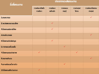 ชื่อโครงงาน
ประเภทของโครงงาน
การพัฒนาสื่อเพื่อ
การศึกษา
การพัฒนา
เครื่องมือ
การทดลอง
ทฤษฎี
การประยุกต์
ใช้งาน
การพัฒนาโปรแ...