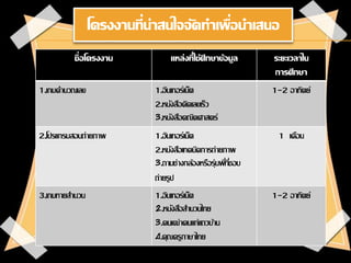 โครงงานที่น่าสนใจจัดทาเพื่อนาเสนอ
ชื่อโครงงาน แหล่งที่ใช้ศึกษาข้อมูล ระยะเวลาใน
การศึกษา
1.เกมคานวณเลข 1.อินเทอร์เน็ต
2.หน...