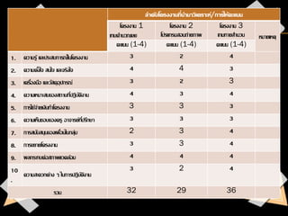 ลาดับโครงงานที่นามาวิเคราะห์/การให้คะแนน
โครงงาน 1
เกมคานวณเลข
โครงงาน 2
โปรแกรมสอนถ่ายภาพ
โครงงาน 3
เกมทายสานวน หมายเหตุ
...