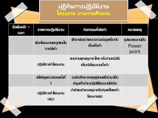ปฏิทินการปฏิบัติงาน
โครงงาน เกมทายสานวน
วันเดือนปี –
เวลา
รายการปฏิบัติงาน กิจกรรมที่จัดทา หมายเหตุ
เลือกโครงงานและรูปแบบใ...