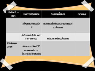 วันเดือนปี –
เวลา
รายการปฏิบัติงาน กิจกรรมที่จัดทา หมายเหตุ
ส่งให้ครูตรวจสอบครั้งที่
2
ตรวจสอบเกี่ยวกับความถูกต้องสมบูรณ์
ของโครงงาน
บันทึกลงแผ่น CD และทา
รายงานประกอบ เตรียมพร้อมนาเสนอโครงงาน
15 กันยายน
2556 ส่งงาน (งานที่เป็น CD
และรายงานประกอบ
โครงงาน)และ นาเสนองาน
 