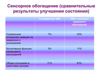 Сенсорное обогащение (сравнительные
результаты улучшения состояния)
Стандартная АВА АВА с методом
средового
обогащения
Социальные
отношения, реакции на
увиденное и
услышанное
7% 42%
Когнитивные функции,
касающиеся
рассуждений
0% 11%
Общее улучшение в
симптомах аутизма
31% 63%
 