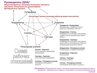 Руководитель (ЦПА)*
Общая методология. Системная интеграция. Контракты.
Экономика. Концептуальное сопровождение.
Мотивационные тренинги
* Руководитель: общая идеология проекта, построение организационно-экономической модели,
фандрайзинг, информационная поддержка, коммуникация с материнской образовательной
структурой
 