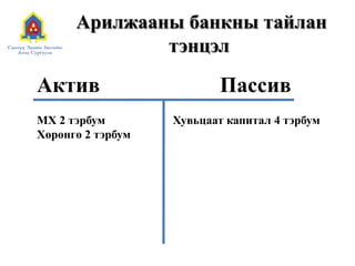 Арилжааны банкны тайлан
тэнцэл
Актив Пассив
МХ 2 тэрбум
Хөрөнгө 2 тэрбум
Хувьцаат капитал 4 тэрбум
 