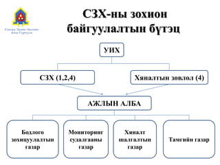 СЗХ-ны зохион
байгуулалтын бүтэц
УИХ
СЗХ (1,2,4) Хяналтын зөвлөл (4)
АЖЛЫН АЛБА
Бодлого
зохицуулалтын
газар
Мониторинг
судалгааны
газар
Хяналт
шалгалтын
газар
Тамгийн газар
 