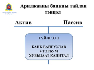 Арилжааны банкны тайлан
тэнцэл
Актив Пассив
ГҮЙЛГЭЭ 1
БАНК БАЙГУУЛАВ
4 ТЭРБУМ
ХУВЬЦААТ КАПИТАЛ
 