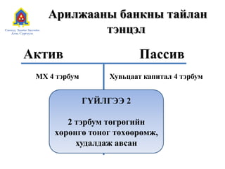 Арилжааны банкны тайлан
тэнцэл
Актив Пассив
МХ 4 тэрбум Хувьцаат капитал 4 тэрбум
ГҮЙЛГЭЭ 2
2 тэрбум төгрөгийн
хөрөнгө тоног төхөөрөмж,
худалдаж авсан
 