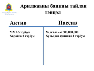 Арилжааны банкны тайлан
тэнцэл
Актив Пассив
МХ 2.5 тэрбум
Хөрөнгө 2 тэрбум
Хадгаламж 500,000,000
Хувьцаат капитал 4 тэрбум
 