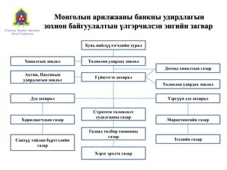 Монголын арилжааны банкны удирдлагын
зохион байгуулалтын үлгэрчилсэн энгийн загвар
Хувь нийлүүлэгчдийн хурал
Төлөөлөн удирдах зөвлөлХяналтын зөвлөл
Дотоод хяналтын газар
Гүйцэтгэх захирал
Төлөөлөн удирдах зөвлөл
Актив, Пассивын
удирдлагын зөвлөл
Стратеги төлөвлөлт
судалгааны газар
Дэд захирал Тэргүүн дэд захирал
Гадаад төлбөр тооцооны
газар
Хэрэг эрхлэх газар
Харилцагчдын газар
Санхүү тайлан бүртгэлийн
газар
Маркетингийн газар
Зээлийн газар
 